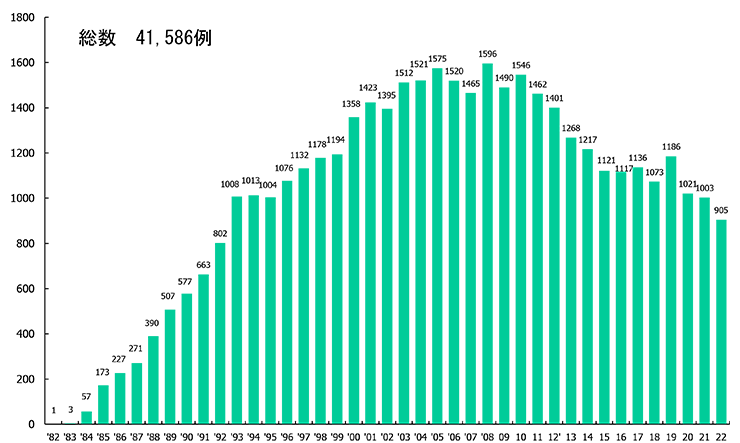 経皮的冠動脈形成術(PCI)