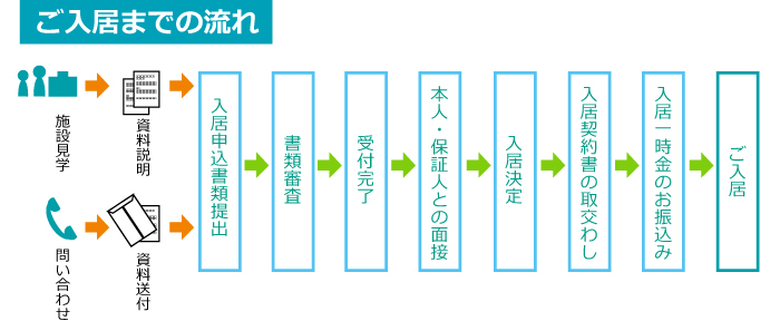 入居までのながれ