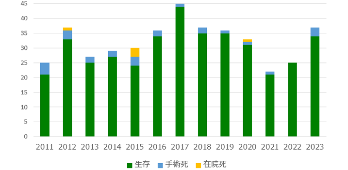 急性大動脈解離手術成績