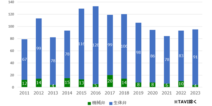 人工弁の種類