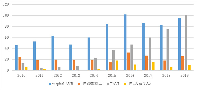 TAVI症例数グラフ