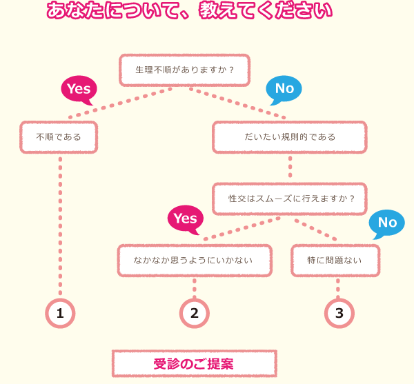 受診のご提案：生理不順がありますか？性交はスムーズに行えますか？