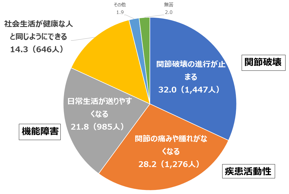 関節リウマチ治療への期待（2020年リウマチ白書より）