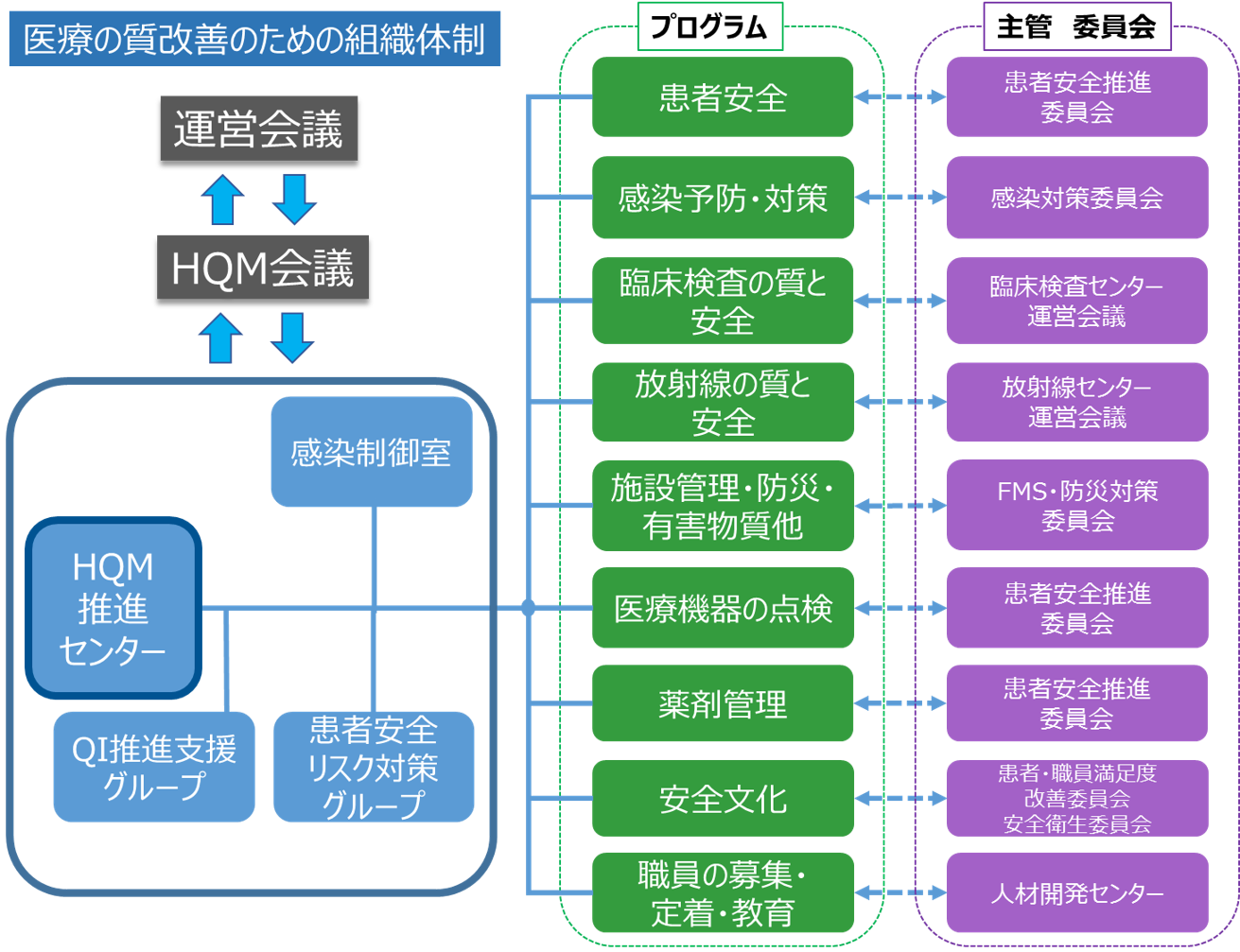 医療の質改善・患者安全確保のための組織体制 画像