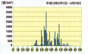 倉敷地区の花粉飛散年度変化 画像