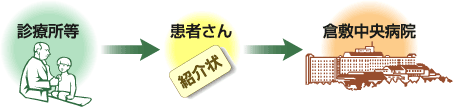 初診のさいは、紹介状をお持ちください