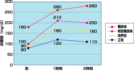 ７５ｇブドウ糖負荷試験（ＧＴＴ）と糖尿病の診断 図