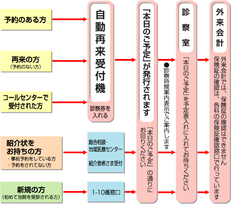 外来受診の流れ 画像1