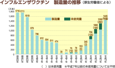 インフルエンザワクチン　製造量の推移 図