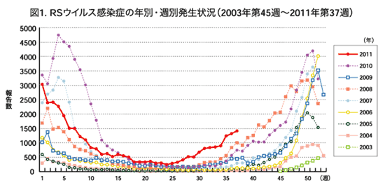 図1：RSウイルス感染症の年別・週別発生状況