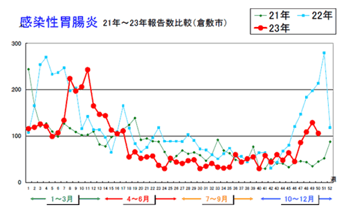 図2：感染性胃腸炎　H21年～H23年報告数比較（倉敷市）