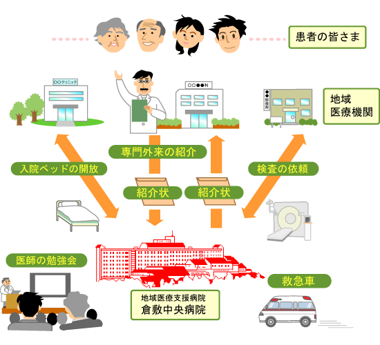 地域医療支援病院イメージ 画像