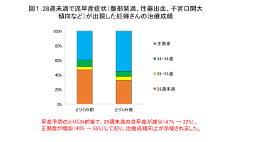 図1:28週未満で流早産症状(腹部緊満、性器出血、子宮口開大傾向など)が出現した妊婦さんの治療成績