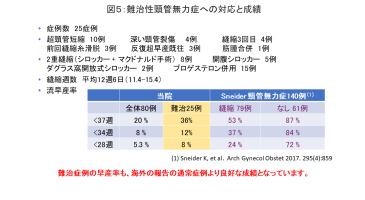 図5:難治性頸管無力症への対応と成績
