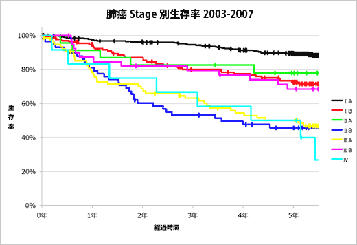 肺癌 Stage 別生存率 2003-2007