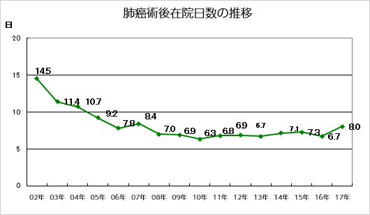 fig.8：術後在院日数（肺癌）