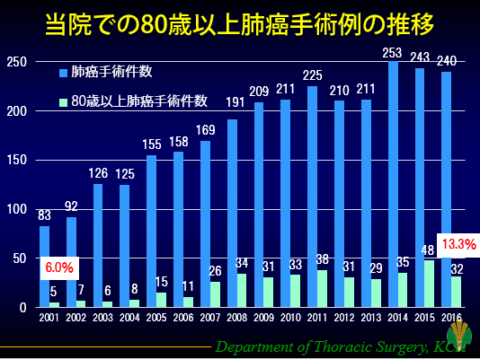 fig.2:高齢者の手術数