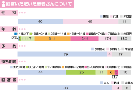 アンケート回答者 分類 画像