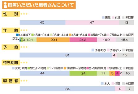 アンケート回答者 分類 画像