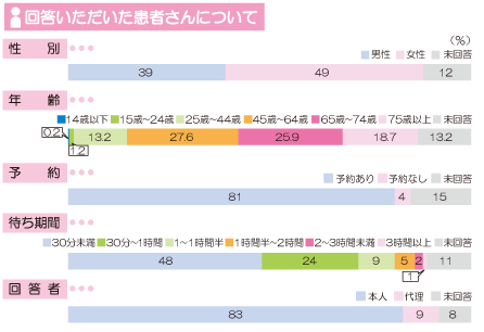 アンケート回答者 分類 画像