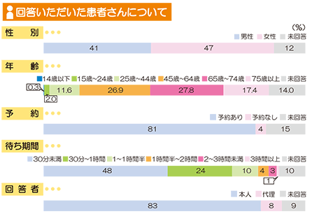 アンケート回答者 分類 画像