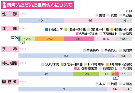 アンケート回答者 分類 画像