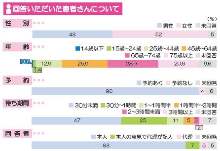 アンケート回答者 分類 画像