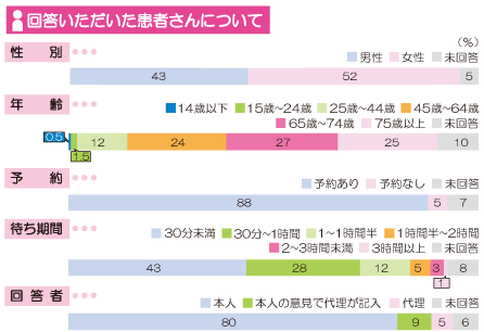 アンケート回答者 分類 画像