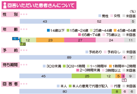 アンケート回答者 分類 画像