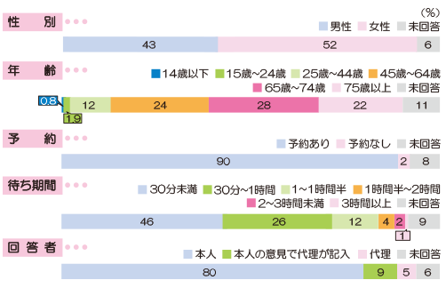 アンケート回答者 分類 画像