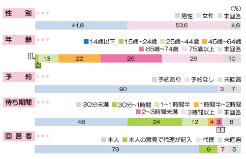 アンケート回答者 分類 画像