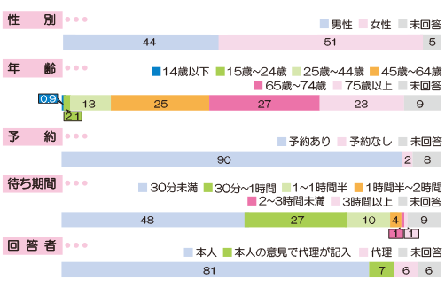 アンケート回答者 分類 画像