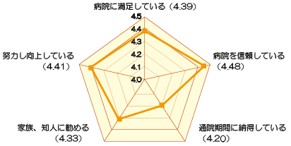 病院全体の印象の評価(外来) アンケート結果画像