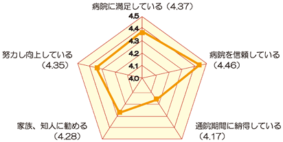 病院全体の印象の評価(外来) アンケート結果画像