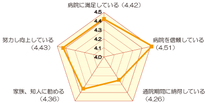 病院全体の印象の評価(外来) アンケート結果画像