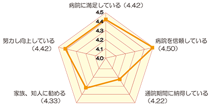 病院全体の印象の評価(外来) アンケート結果画像