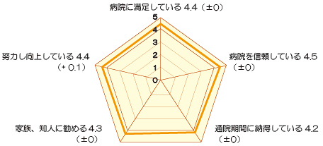 病院全体の印象の評価(外来) アンケート結果画像