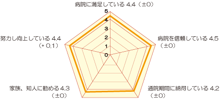 病院全体の印象の評価(外来) アンケート結果画像