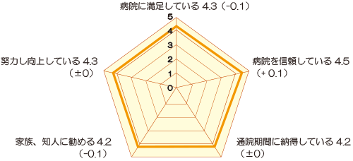 病院全体の印象の評価(外来) アンケート結果画像
