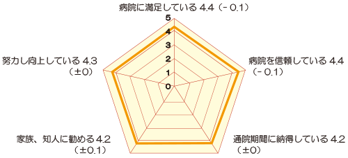 病院全体の印象の評価(外来) アンケート結果画像