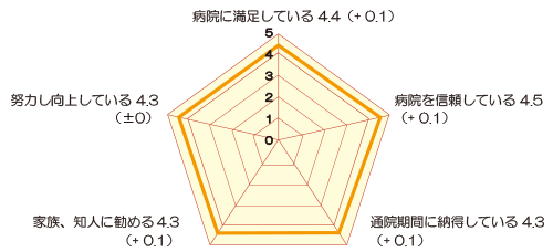 病院全体の印象の評価(外来) アンケート結果画像