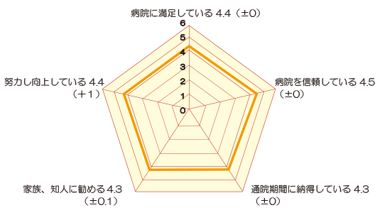 病院全体の印象の評価(外来) アンケート結果画像