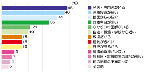 当院を選択した理由(外来) アンケート結果画像