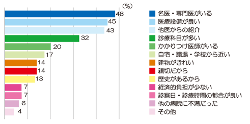 当院を選択した理由(外来) アンケート結果画像