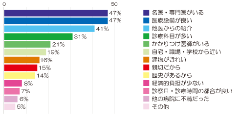 当院を選択した理由(外来) アンケート結果画像