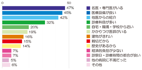 当院を選択した理由(外来) アンケート結果画像