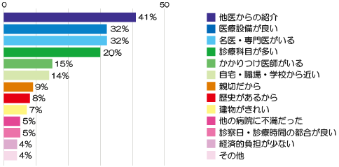 当院を選択した理由(外来) アンケート結果画像