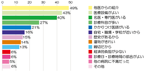 当院を選択した理由(外来) アンケート結果画像