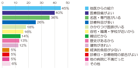 当院を選択した理由(外来) アンケート結果画像