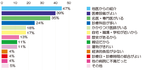 当院を選択した理由(外来) アンケート結果画像